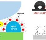 Facile route to nature inspired hydrophobic surface modification of phosphate glass using polyhedral oligomeric silsesquioxane with improved properties.