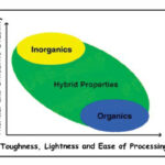 Hybridize Materials To Maximize Profit and Performance.