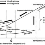 A simple method for tuning the glass transition process in inorganic phosphate glasses.