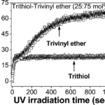 Thiol-Ene free-radical and vinyl ether cationic hybrid photopolymerization.